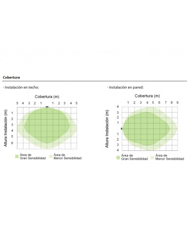 Detector de movimiento oculto(alta frecuencia)  DM HF1 000 de Dinuy